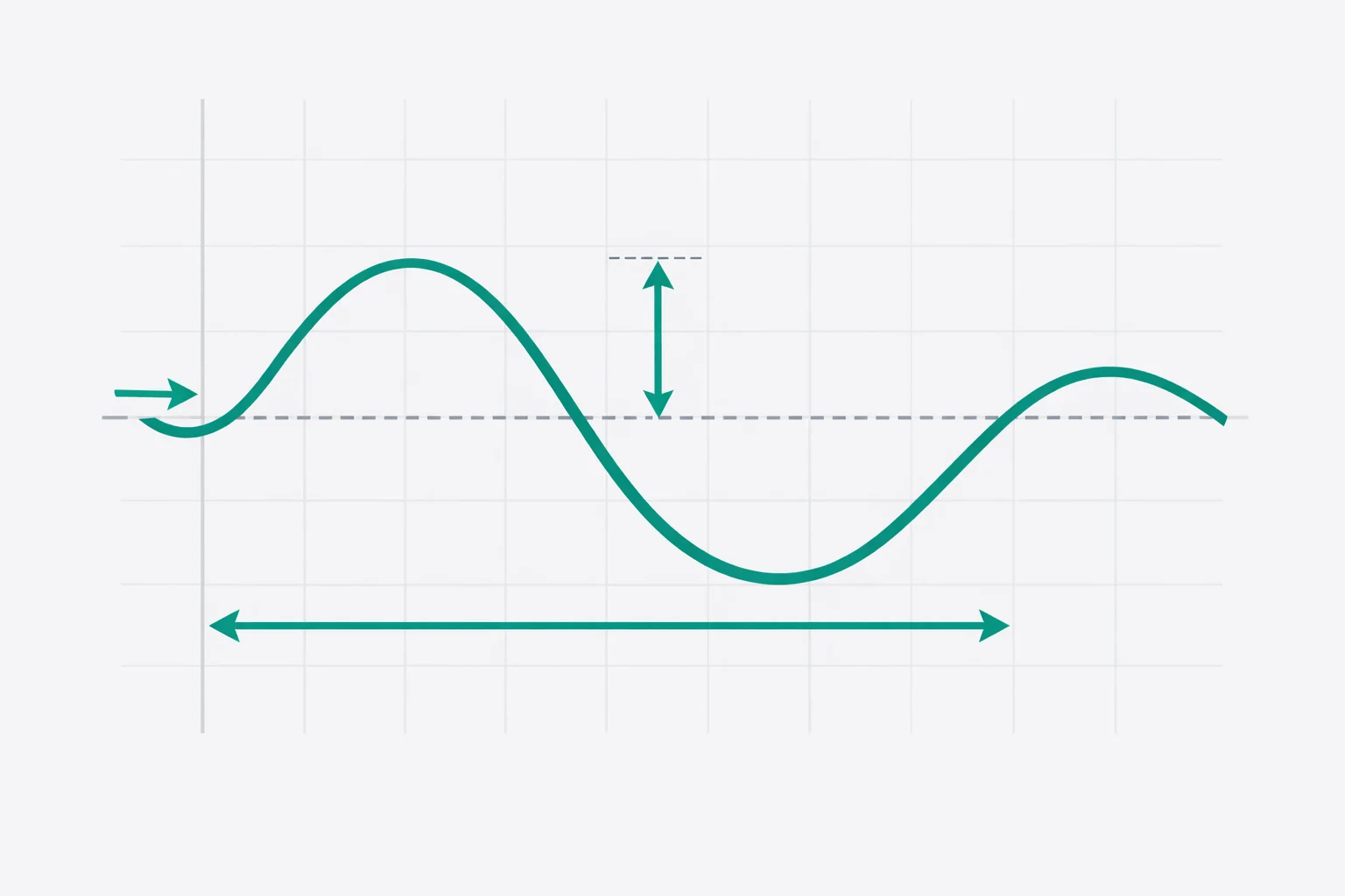 Amplitude Period Phase Shift Calculator - Sine Wave Breakdown Amplitude period phase shift calculator graphing a sine wave with amplitude, period, phase shift, and midline marked by measurement arrows