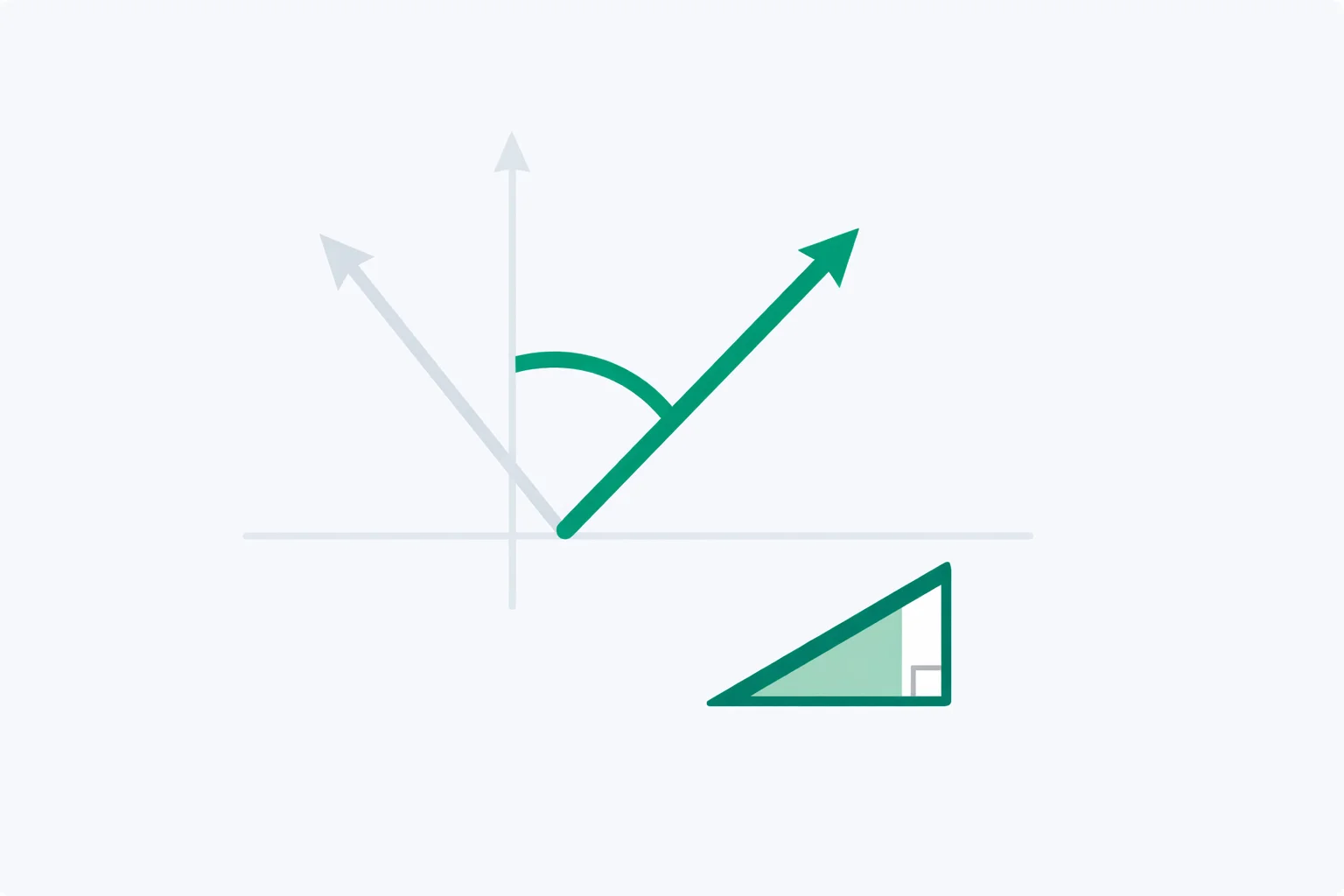 Angle between two vectors calculator diagram with two arrows from one origin and an emerald arc marking the angle theta between them