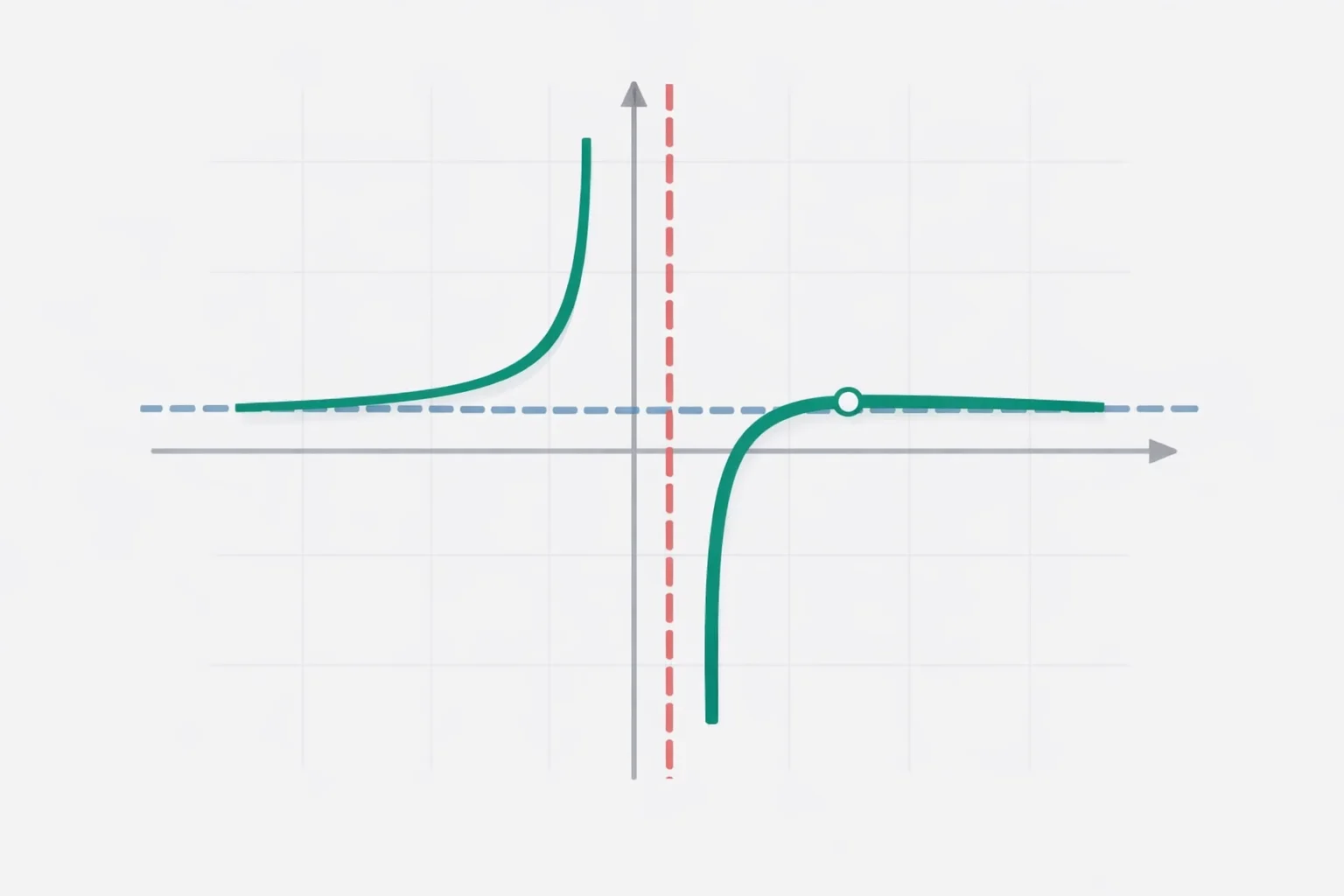 Asymptote calculator graphic: a rational curve approaching a dashed vertical asymptote and a dashed horizontal asymptote without touching
