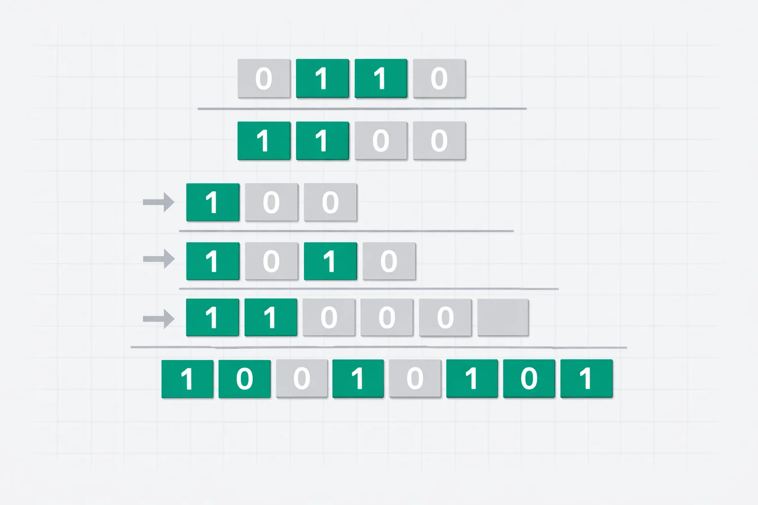 Binary Multiplication Calculator showing long multiplication with two binary operands, shifted partial product rows and the summed product