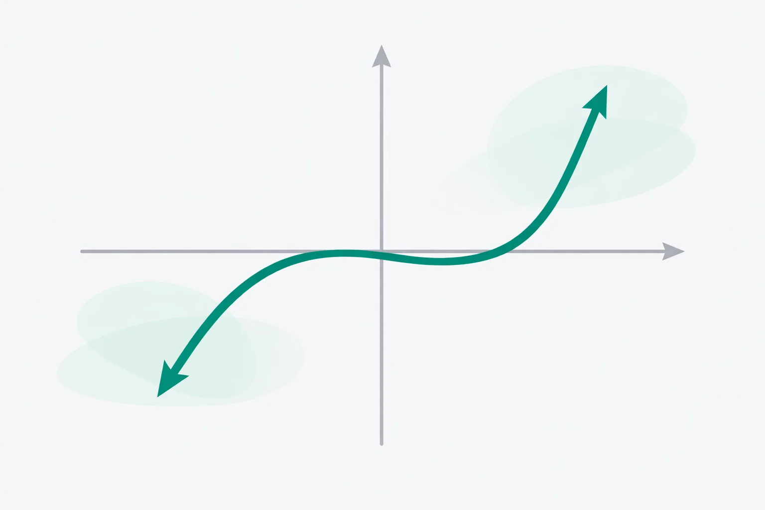 End Behavior Calculator illustration of an odd-degree polynomial with a downward left tail and an upward right tail