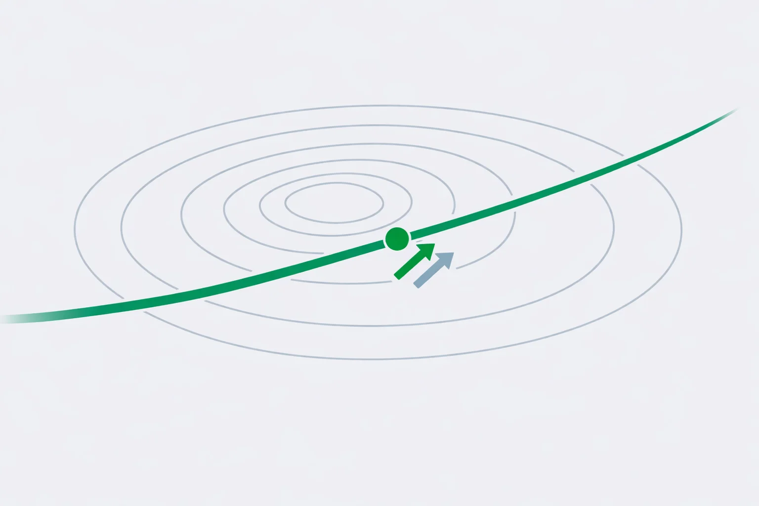 Lagrange Multipliers Calculator illustration: contour rings with a constraint curve tangent to one ring and two aligned gradient arrows