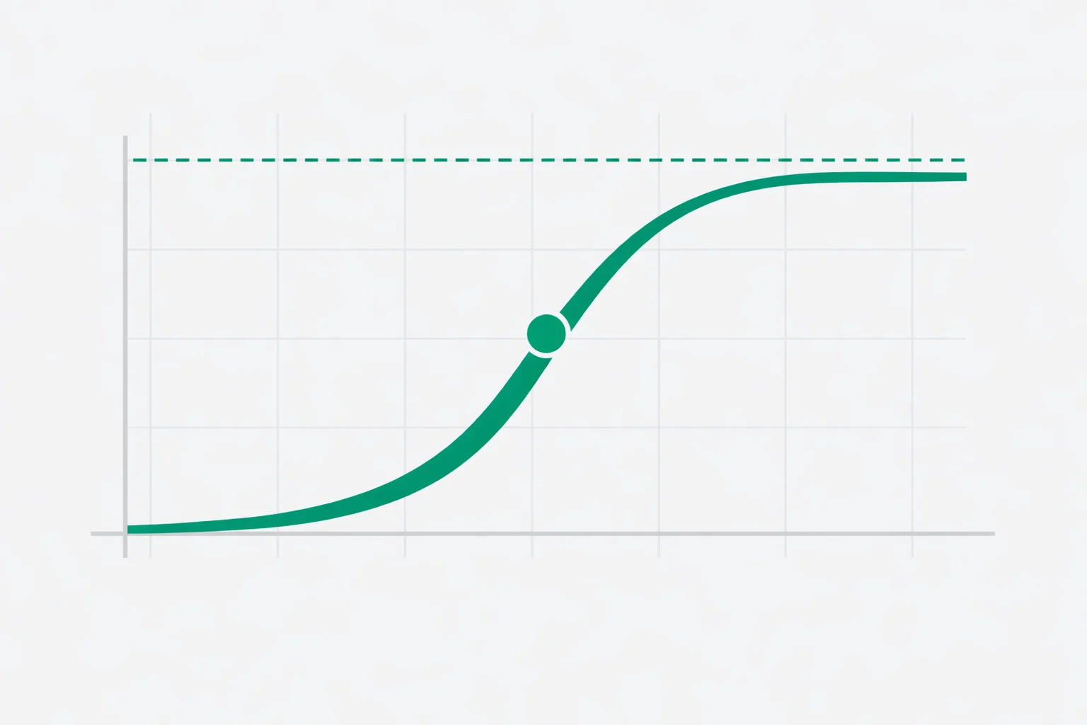 Logistic growth calculator graph showing an S-shaped population curve rising to its carrying capacity ceiling with inflection point marked