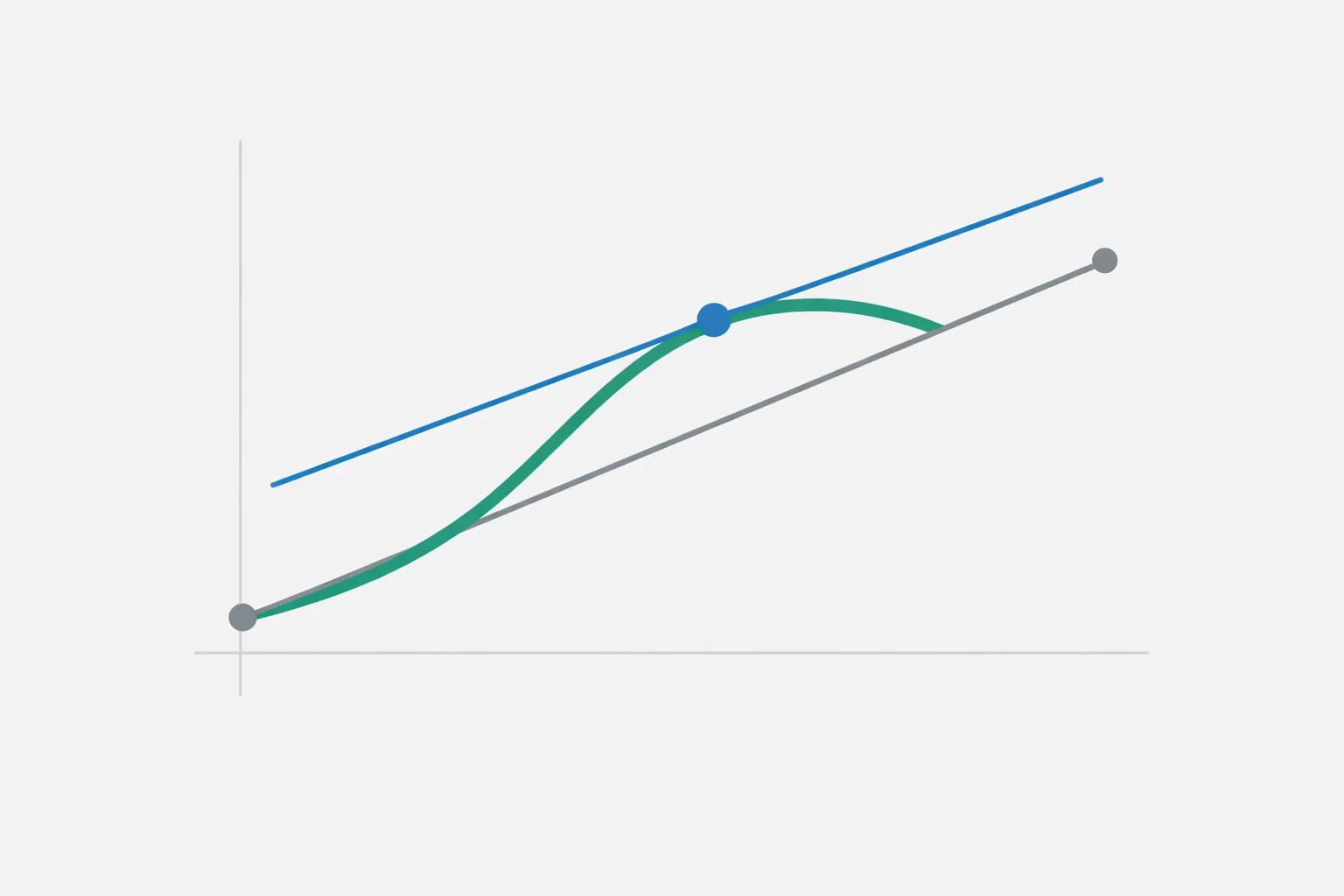 Mean value theorem calculator graph showing a secant line through the endpoints and a parallel tangent line at the point c