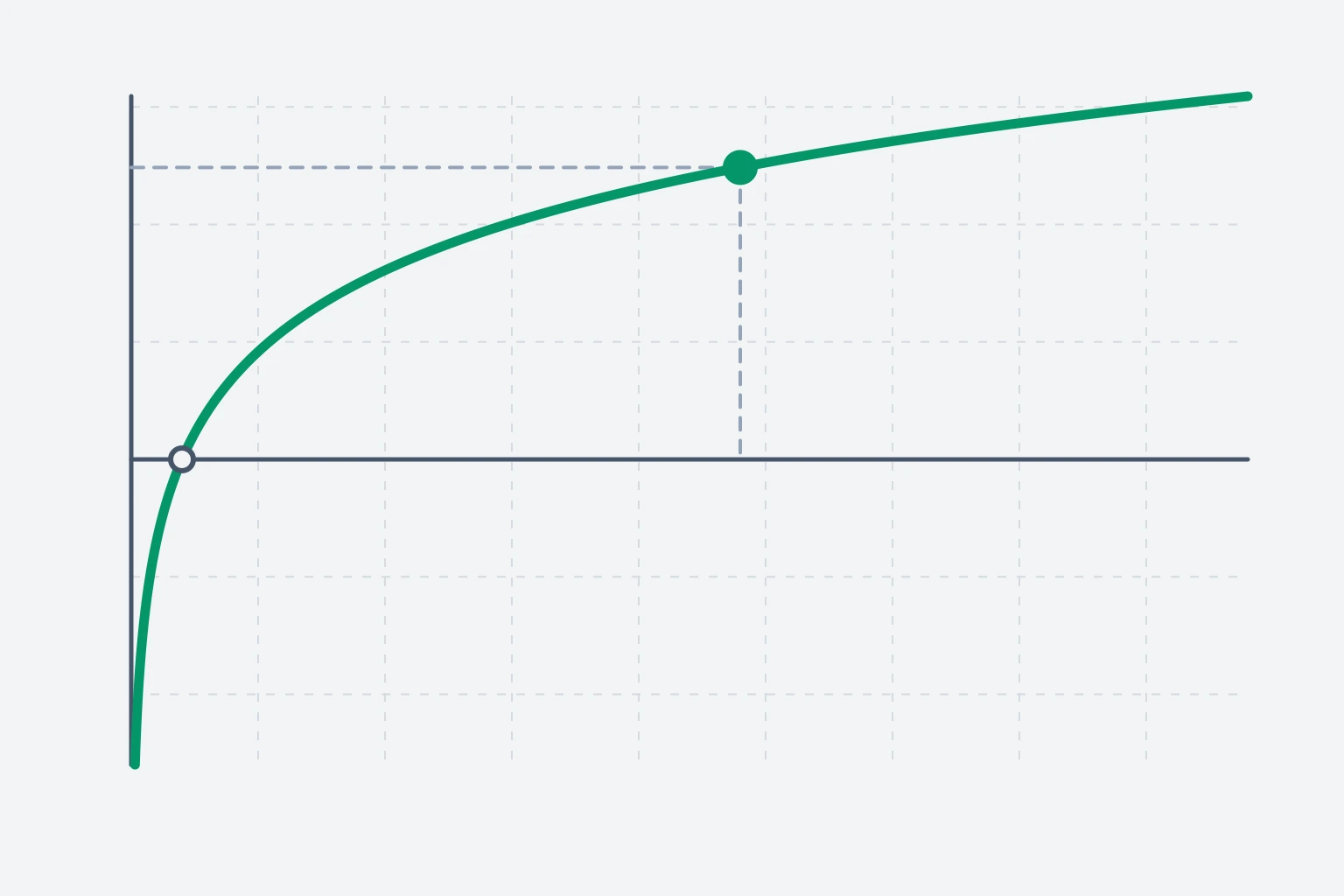 Natural logarithm calculator graphic showing the ln curve climbing steeply from zero, crossing the axis at x = 1, then flattening out