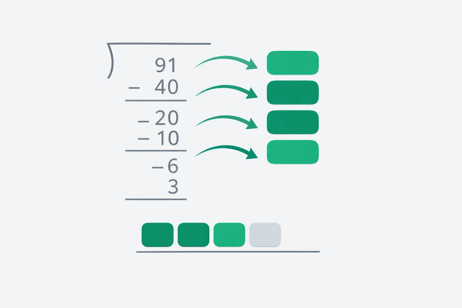 Partial quotients division calculator showing step-by-step chunking method with friendly numbers and running remainders for easy division