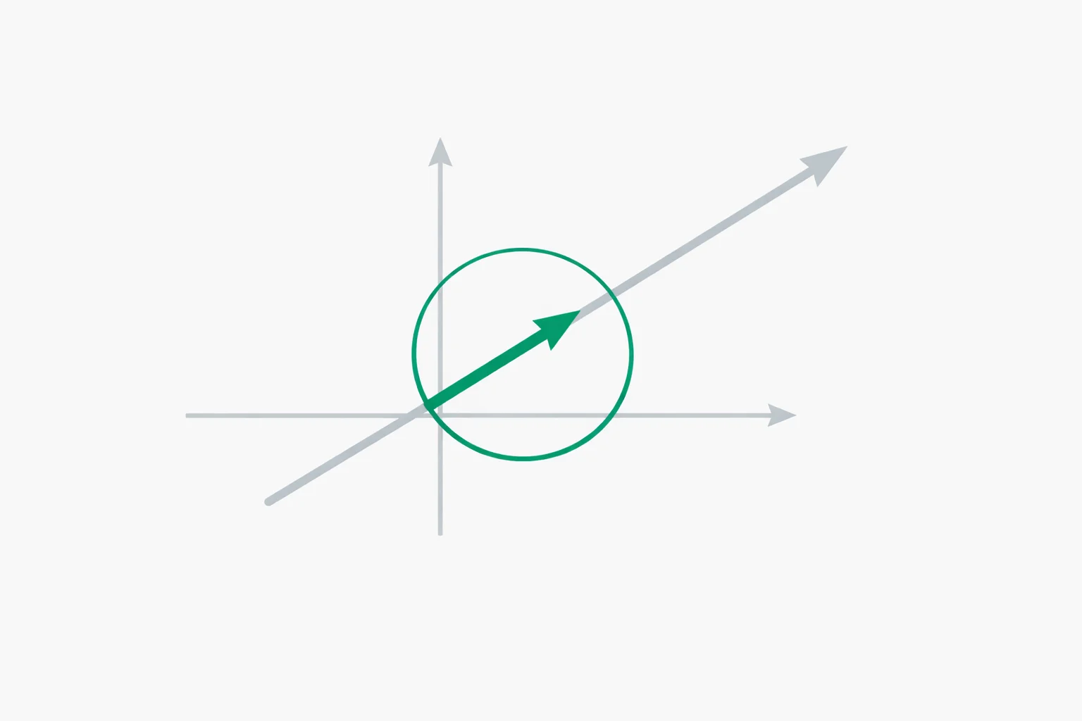 Unit Vector Calculator - Normalize Any Vector to Length 1 Unit vector calculator plot of a long vector arrow normalized to a short green unit vector ending on the unit circle