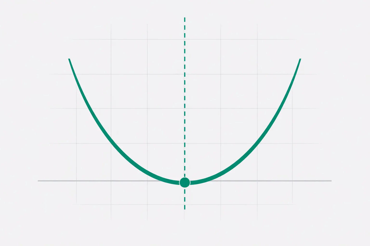 Vertex Form Calculator - Convert Standard Form and Find the Vertex Vertex form calculator showing a parabola with its vertex, dashed axis of symmetry, and its equation in a(x-h)² + k form.